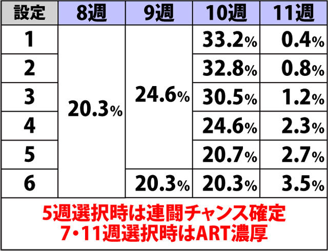 4.4.1 スケジュールモード&レース出走周期振り分け