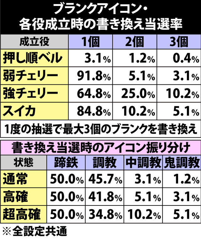 4.6.1 ブランクアイコン・各役成立時の書き換え当選率