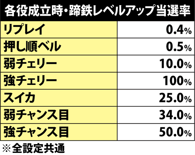 4.8.1 各役成立時・蹄鉄レベルアップ当選率