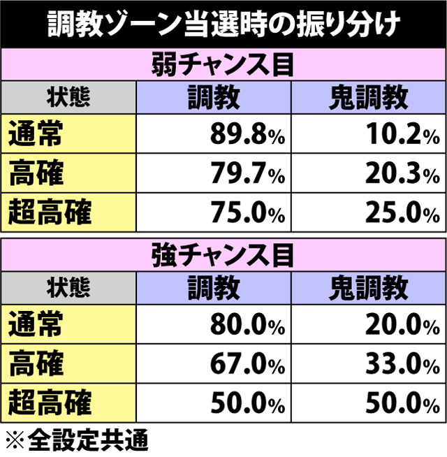 4.9.1 調教ゾーン当選時の振り分け