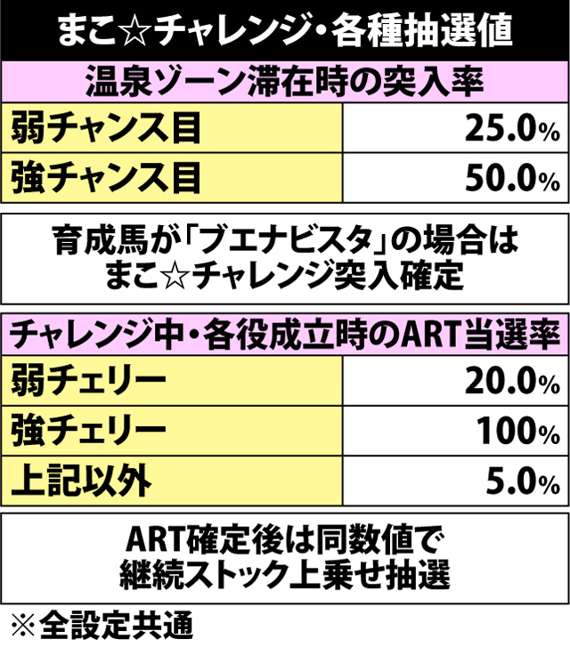 4.10.1 まこ☆チャレンジ・各種抽選値