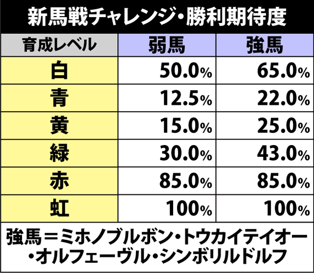 4.11.1 新馬戦チャレンジ・勝利期待度&書き換え当選率