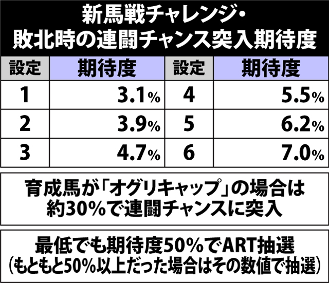 4.12.1 連闘チャンス・各種抽選値