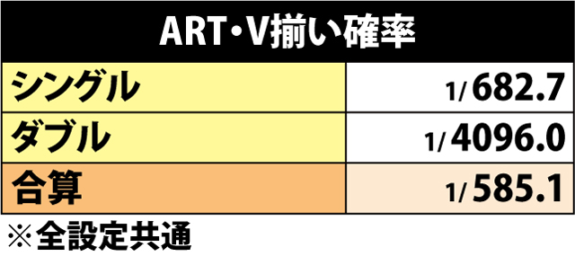 5.4.1 ART中・V揃い確率
