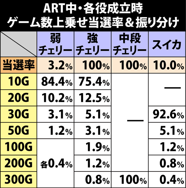 5.5.1 各役成立時・ゲーム数上乗せ当選率&振り分け