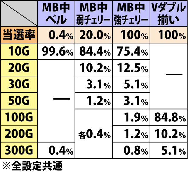 5.5.1 各役成立時・ゲーム数上乗せ当選率&振り分け