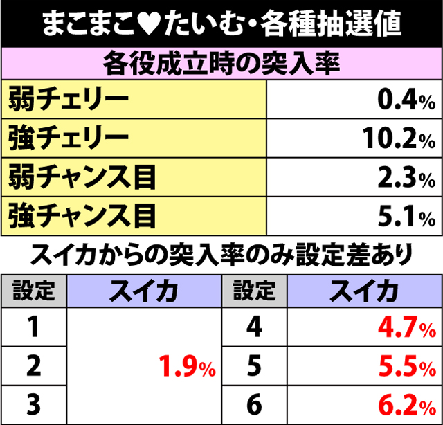 5.7.1 まこまこ♥たいむ・各種抽選値