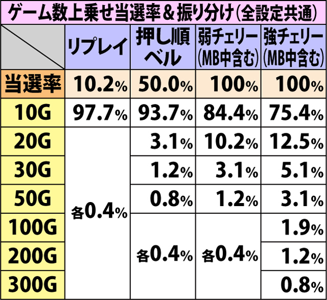 5.6.1 まこまこ♥たいむ・各種抽選値(2ページ目)