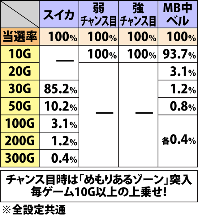 5.6.1 まこまこ♥たいむ・各種抽選値(2ページ目)