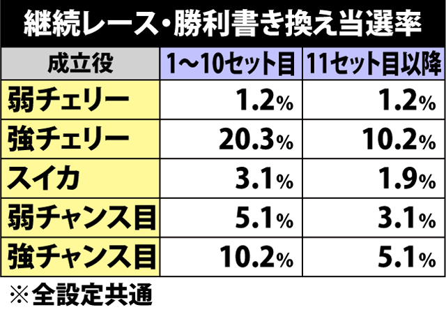 5.8.1 継続レース・書き換え当選率