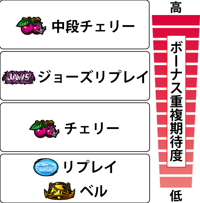 3.3.1 各役のボーナス重複期待度