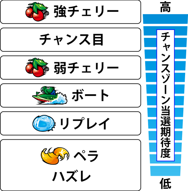 2.6.1 各役のチャンスゾーン当選期待度