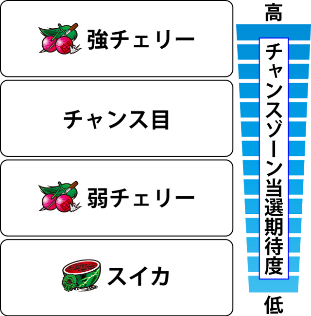2.7.1 各役のチャンスゾーン当選期待度