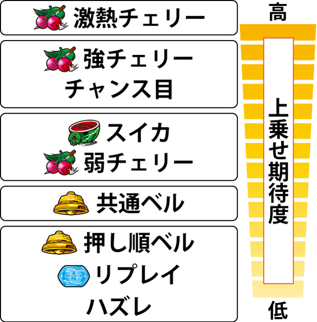 4.12.1 各役のゲーム数上乗せ期待度