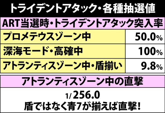 5.9.1 トライデントアタック・各種抽選値