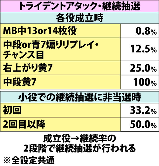 5.9.1 トライデントアタック・各種抽選値