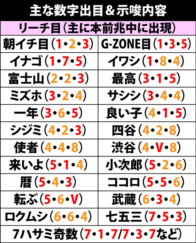 6.7.1 主な数字出目&示唆内容