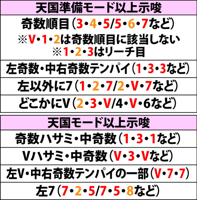 6.6.1 主な数字出目&示唆内容(2ページ目)