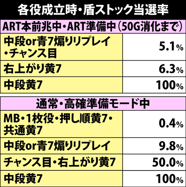 5.5.1 各役成立時・盾ストック当選率