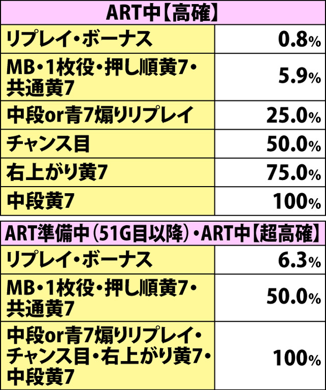 5.5.1 各役成立時・盾ストック当選率