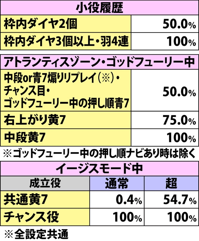 5.4.1 各役成立時・盾ストック当選率(2ページ目)