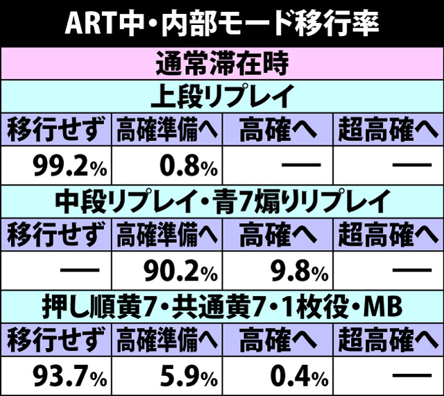 5.8.1 ART中・内部モード移行率