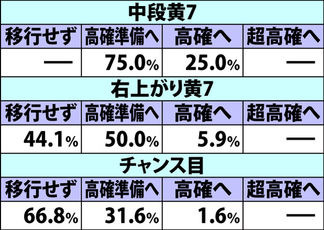 5.8.1 ART中・内部モード移行率