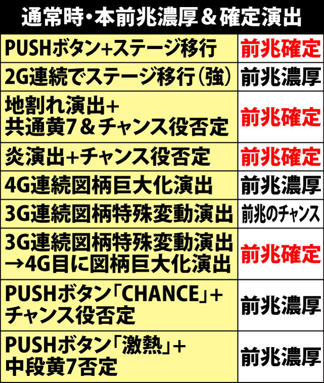 6.1.1 通常時・前兆濃厚&確定演出