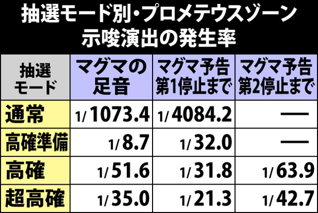 6.2.1 抽選モード別・プロメテウスゾーン示唆演出発生率