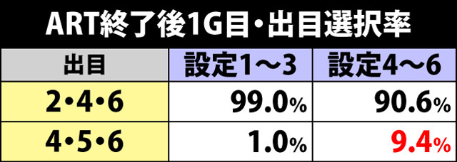 6.3.1 ART終了後1G目の出目による設定示唆