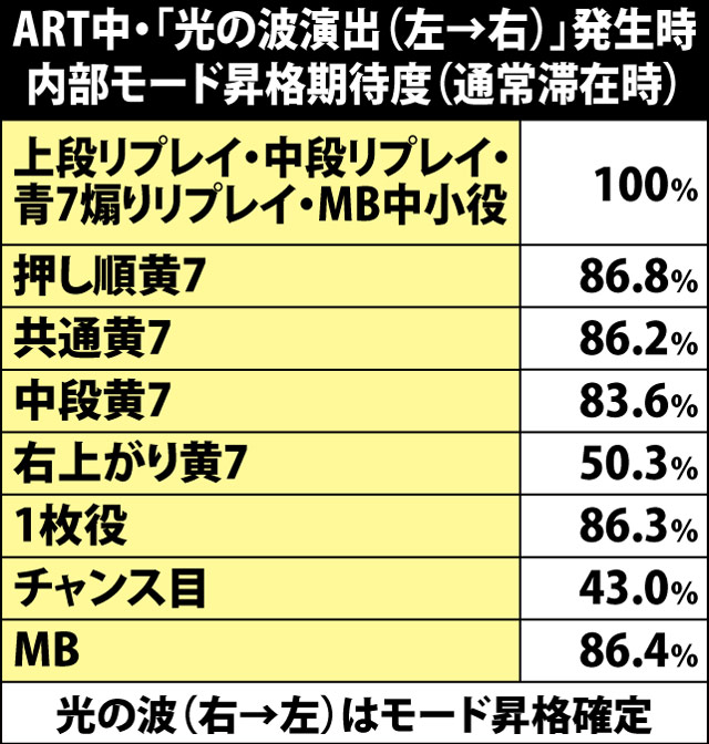 6.4.1 ART中・光の波演出発生時のモードアップ期待度