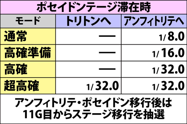 6.5.1 ART中・ステージ移行率