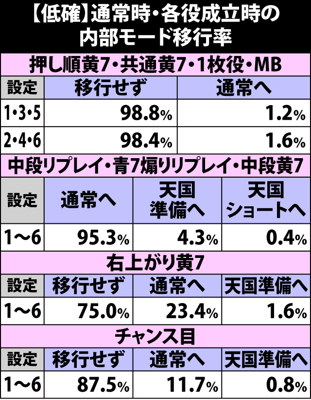 4.2.1 低確滞在時・各役成立時の内部モード移行率