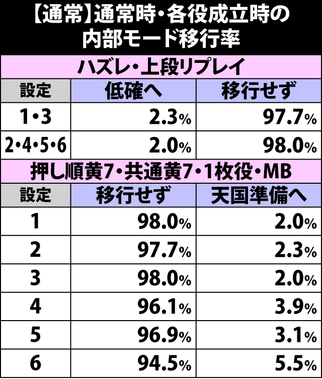4.3.1 通常滞在時・各役成立時の内部モード移行率
