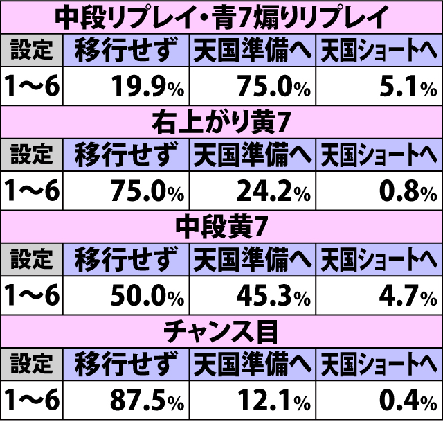 4.3.1 通常滞在時・各役成立時の内部モード移行率