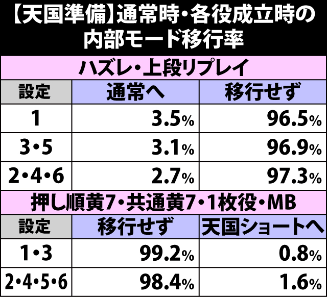 4.5.1 天国準備滞在時・各役成立時の内部モード移行率