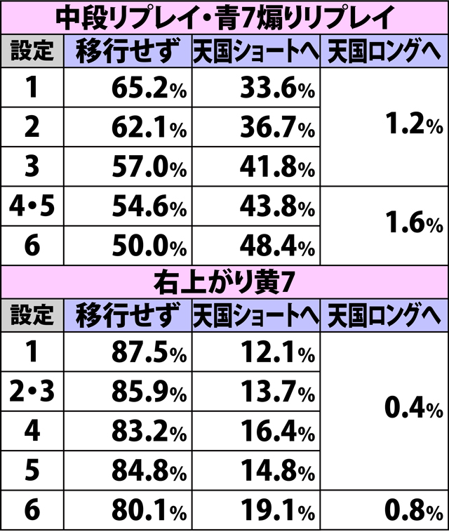 4.5.1 天国準備滞在時・各役成立時の内部モード移行率