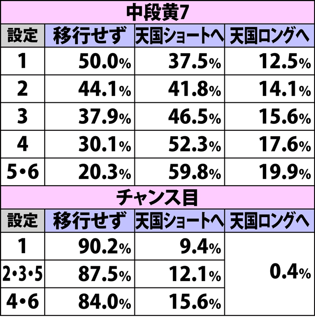 4.4.1 天国準備滞在時・各役成立時の内部モード移行率(2ページ目)