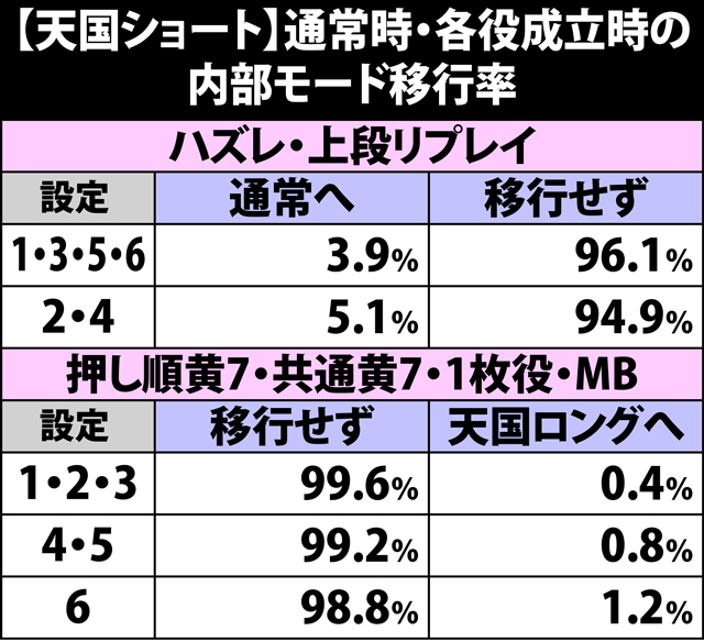 4.7.1 天国ショート滞在時・各役成立時の内部モード移行率