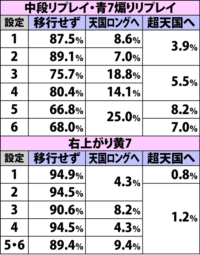 4.7.1 天国ショート滞在時・各役成立時の内部モード移行率