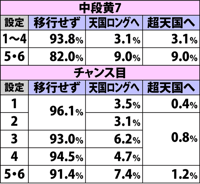 4.6.1 天国ショート滞在時・各役成立時の内部モード移行率(2ページ目)