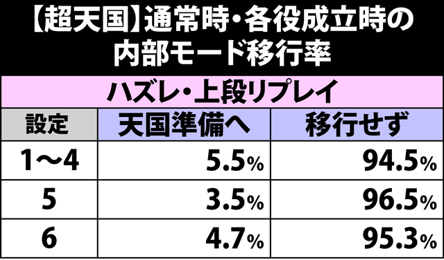 4.8.1 天国ロング&超天国滞在時・各役成立時の内部モード移行率