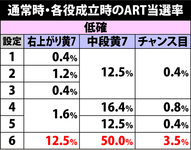 4.10.1 通常時・各役成立時のART当選率