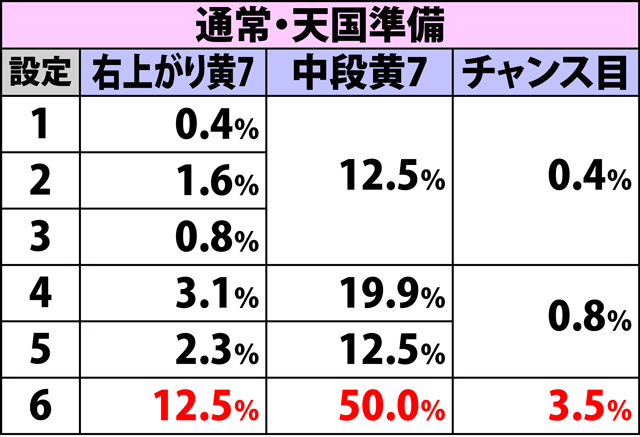 4.10.1 通常時・各役成立時のART当選率