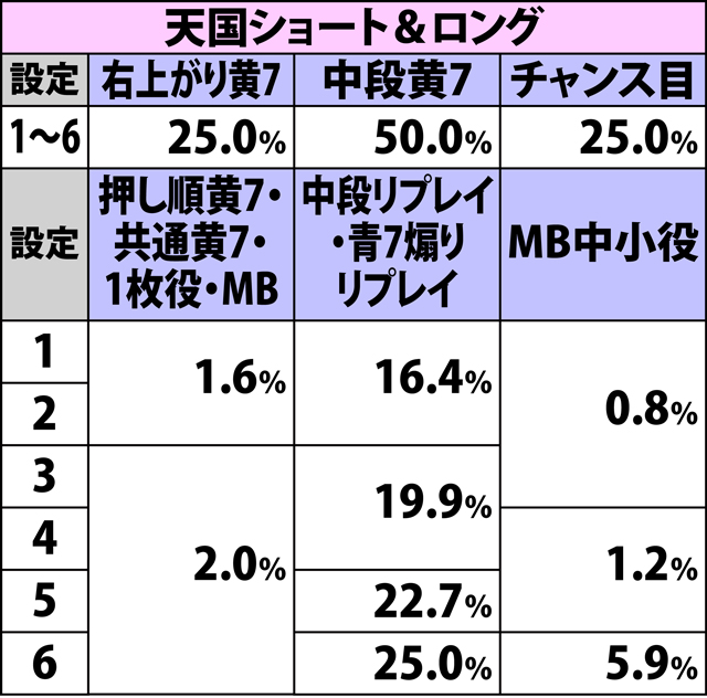 4.9.1 通常時・各役成立時のART当選率(2ページ目)