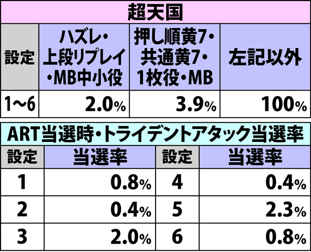 4.9.1 通常時・各役成立時のART当選率(2ページ目)