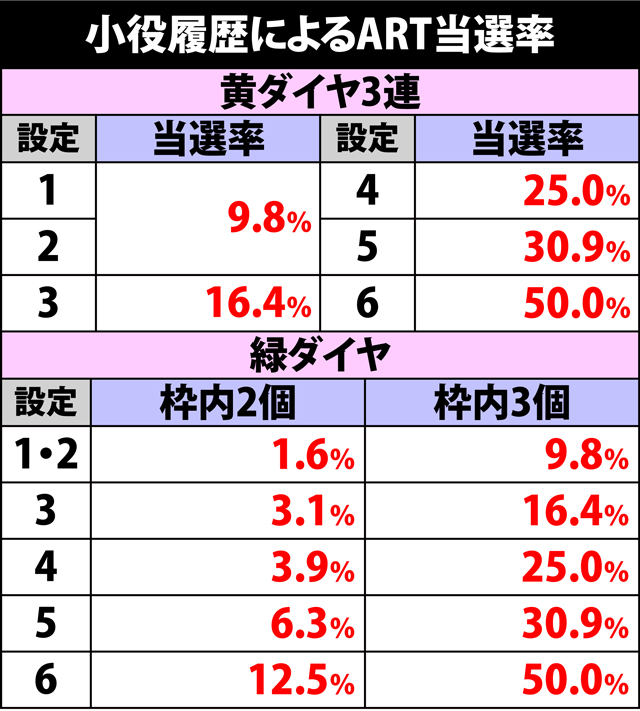 4.11.1 小役履歴によるART抽選
