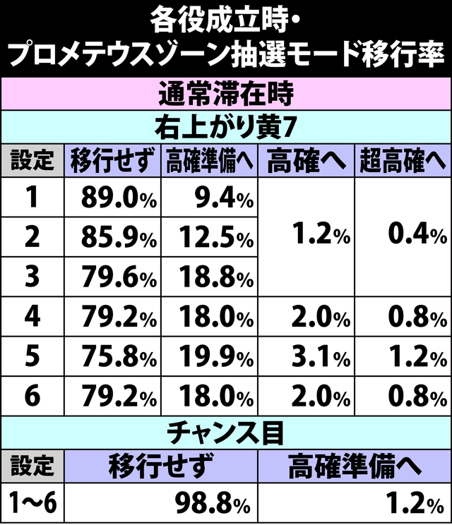 4.14.1 各役成立時・プロメテウスゾーン抽選モード移行率