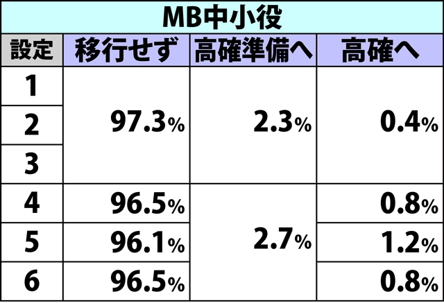 4.14.1 各役成立時・プロメテウスゾーン抽選モード移行率