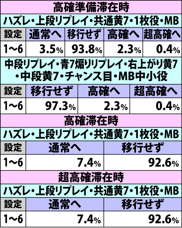 4.13.1 各役成立時・プロメテウスゾーン抽選モード移行率(2ページ目)